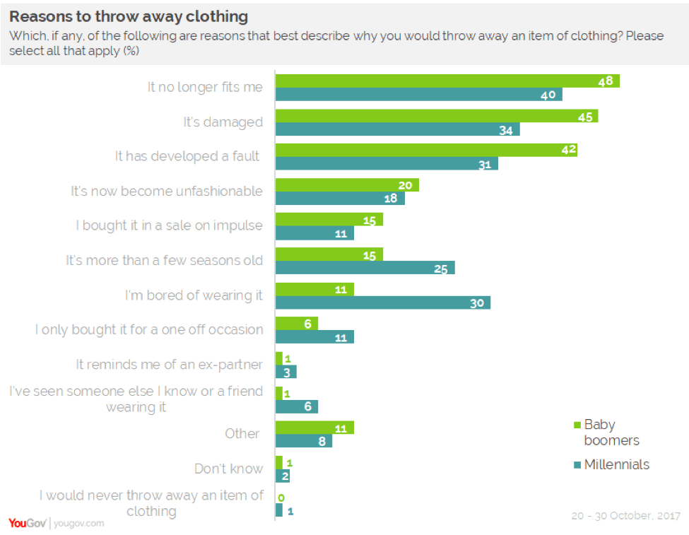 YouGov Fast fashion 40 of Thais have thrown away clothing after
